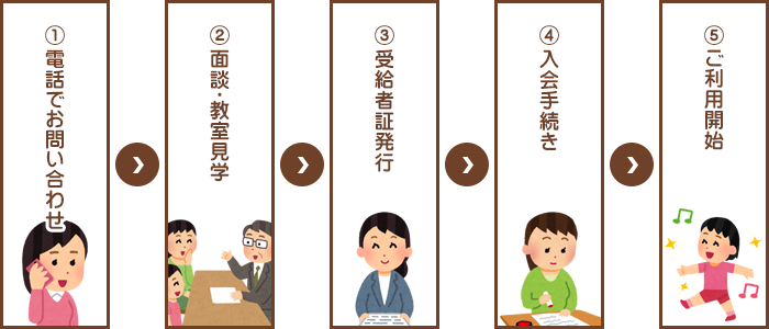 ご利用の仕方（利用開始までの流れ）